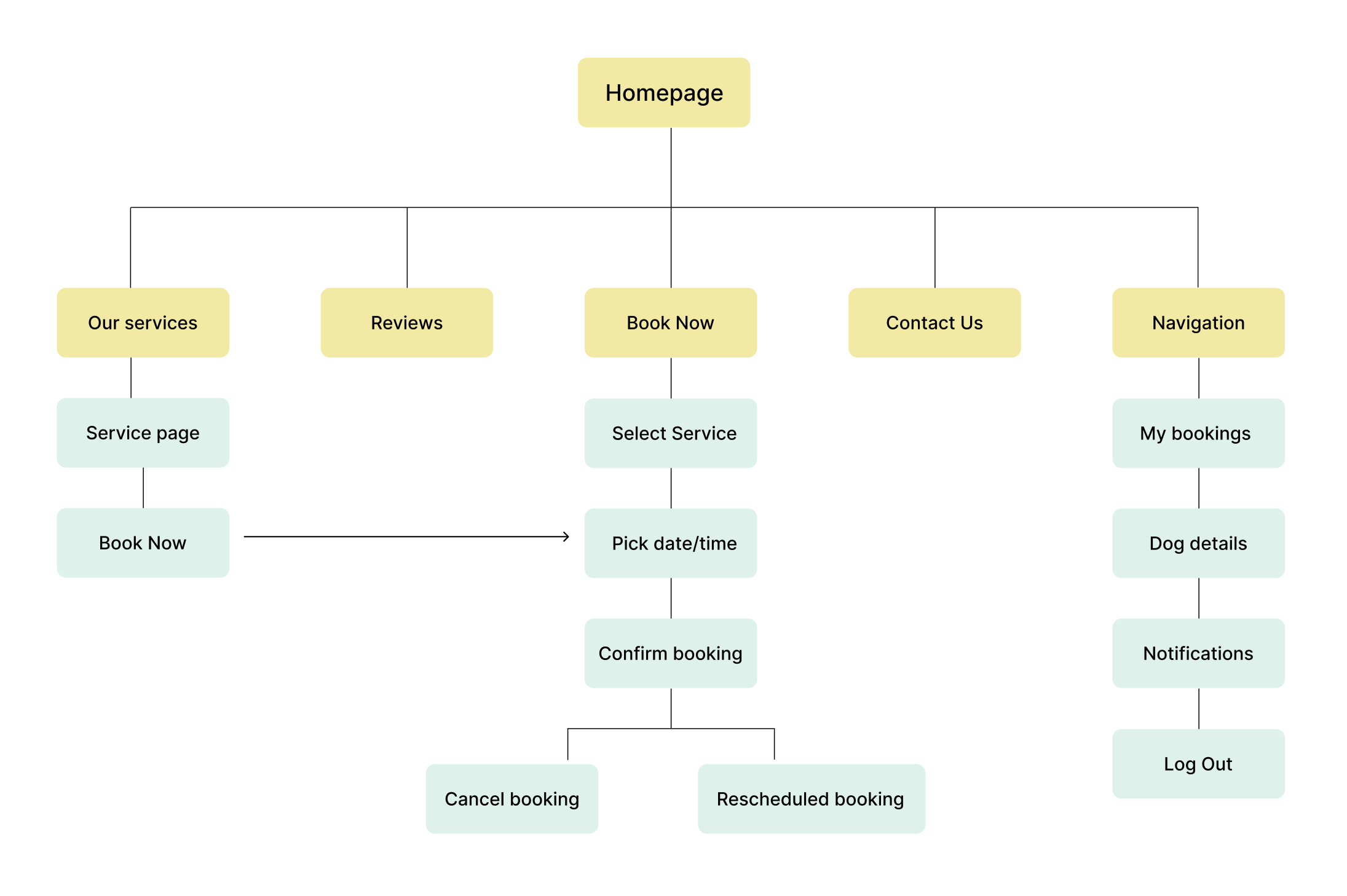 Coco dog spa site map