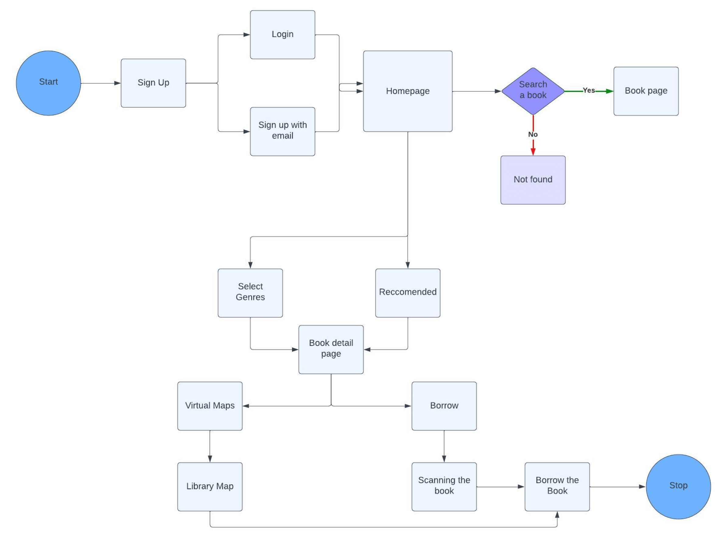 Libr User Flow Diagram